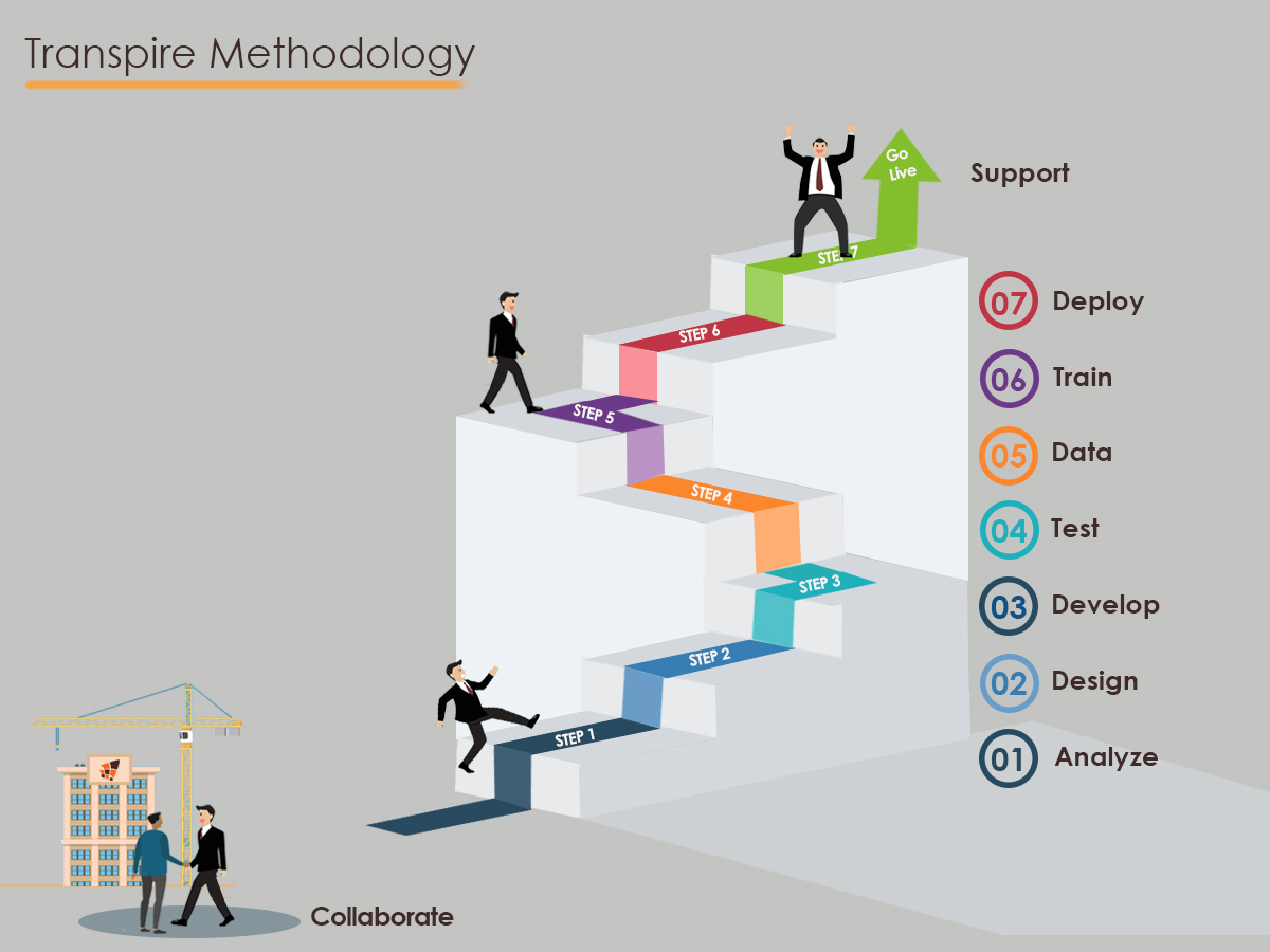 Illustration of a staircase representing the Transpire methodology steps and support.